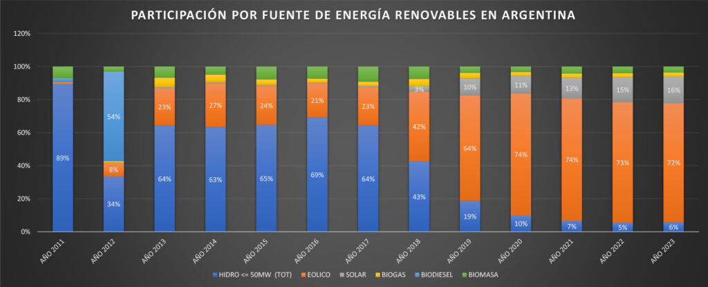 CAMMESA - Participación de generación por fuente de energía renovable en Argentina